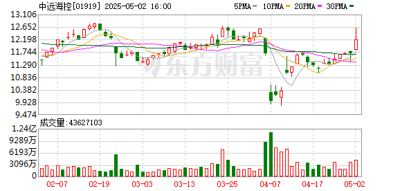 十大可靠的配资公司 中远海控：2024年净利润491.72亿元 同比增长106.09% 拟每股派息1.03元