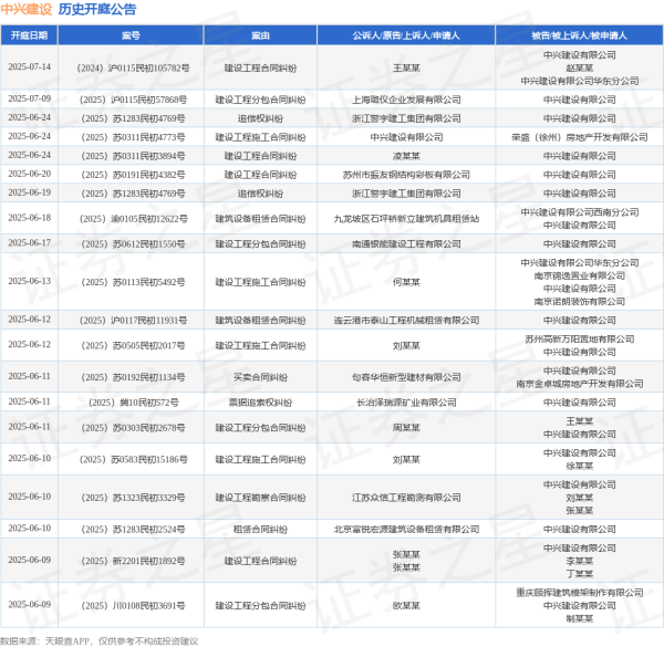 股票配资门户在线阅读 中兴建设作为原告/上诉人的1起涉及建设工程施工合同纠纷的诉讼将于2025年5月28日开庭