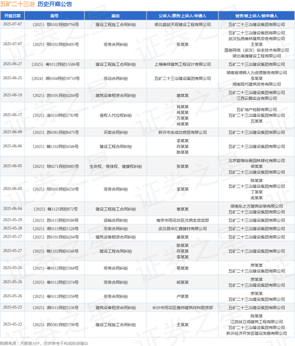 线上股票配资门户 五矿二十三冶作为被告/被上诉人的1起涉及建设工程施工合同纠纷的诉讼将于2025年6月4日开庭