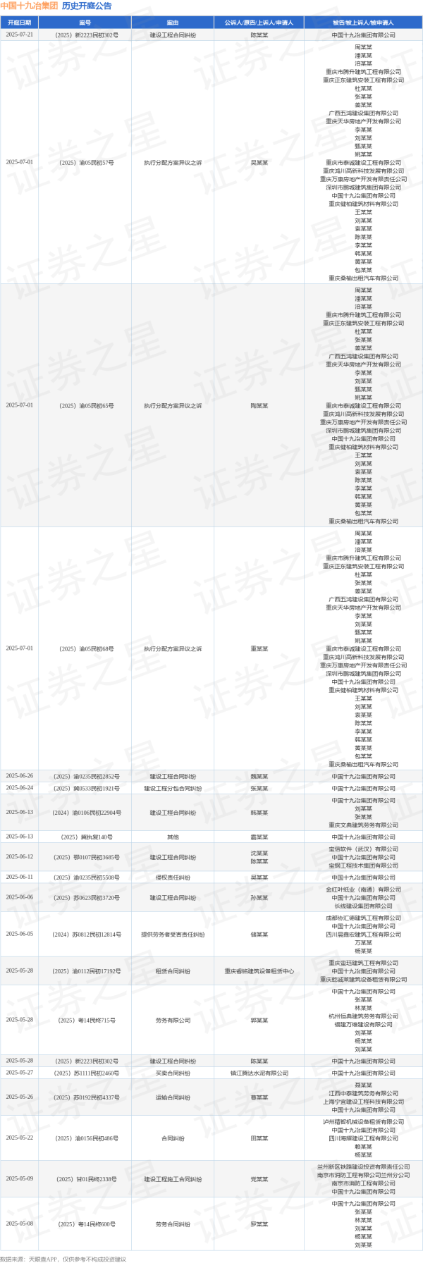 在线配资网站 中国十九冶集团作为被告/被上诉人的1起涉及侵权责任纠纷的诉讼将于2025年6月11日开庭