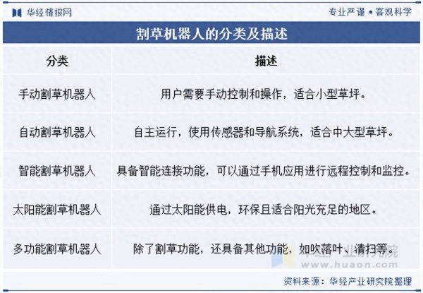 每日配资网站 2025年中国割草机器人行业分类情况、相关政策及产业链